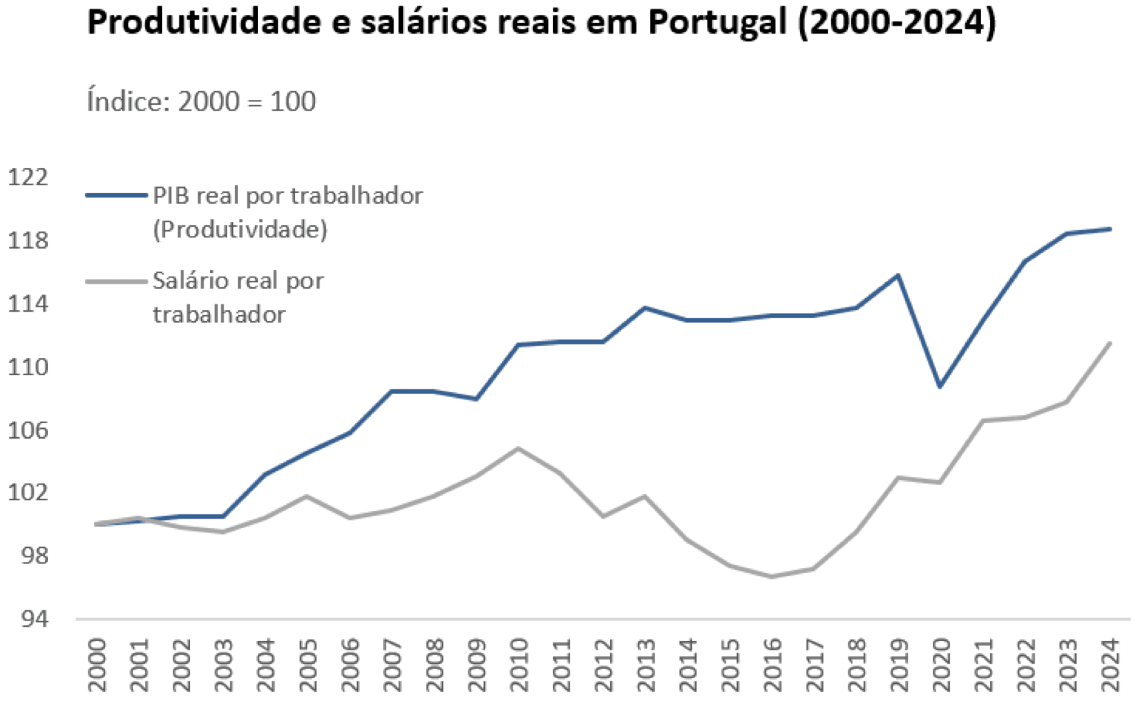 Fonte: AMECO (Comissão Europeia)