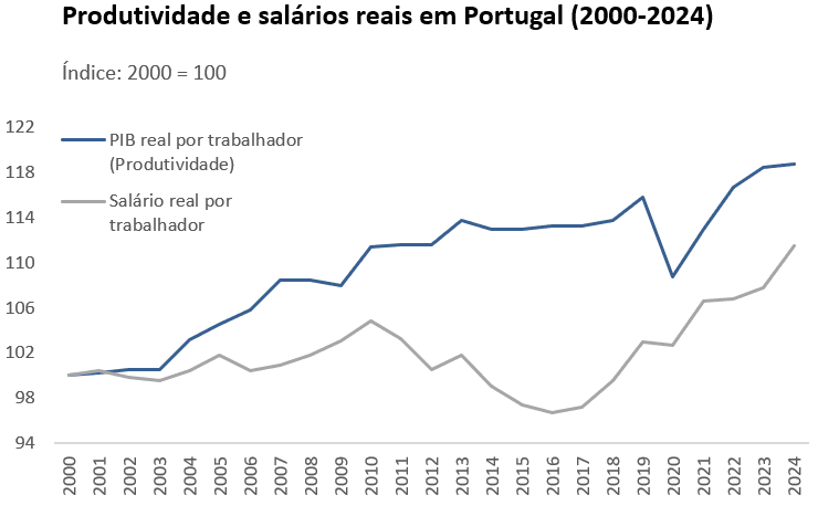 Fonte: AMECO (Comissão Europeia)